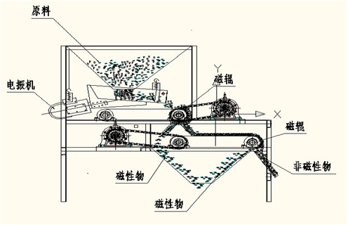 磁選機，磁選機夏季注意磁選機的保養(yǎng)工作，磁選機夏季注意磁選機的保養(yǎng)工作磁場一般為多少_磁塊如何排列