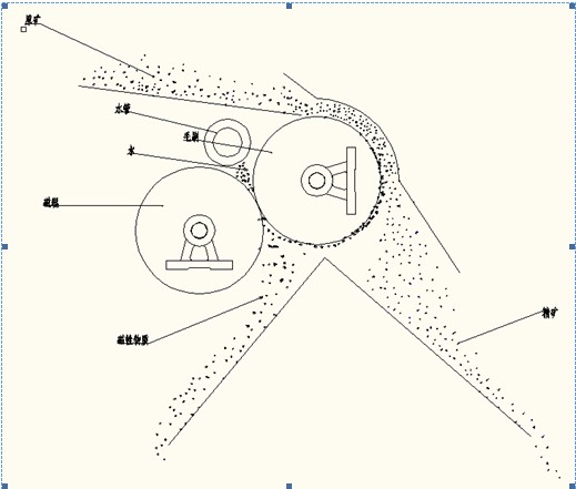 濕式磁選機示意圖